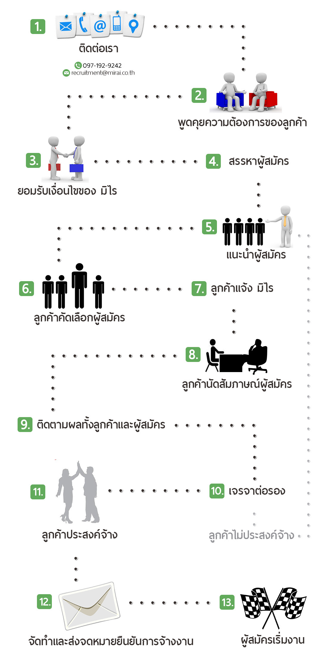 ขั้นตอนการให้บริการ mirai jobs